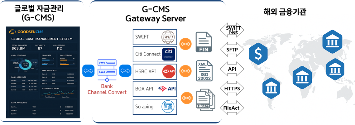 글로벌자금관리(G-CMS) 구성